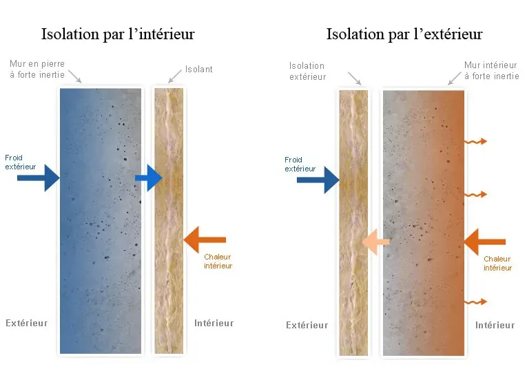 Isolation par l'intérieur vs par l'extérieur