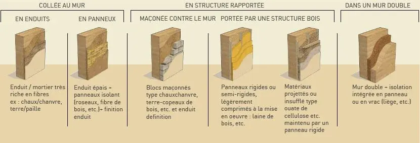 Comportement thermiques du Pisé